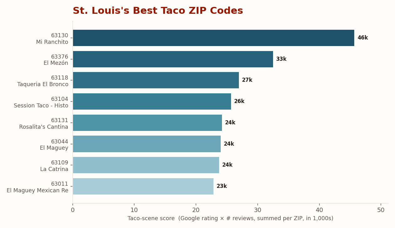 Bar chart of St. Louis's best taco ZIP codes by Google rating times review count