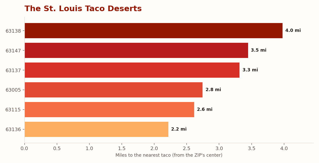 Bar chart of St. Louis ZIP codes by miles to the nearest taco